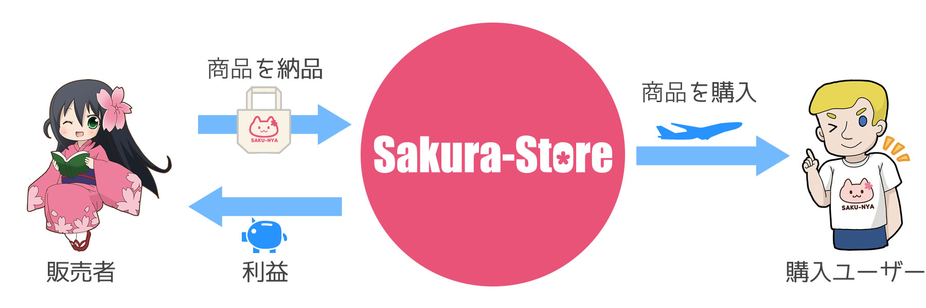 サクラストアで販売しよう!